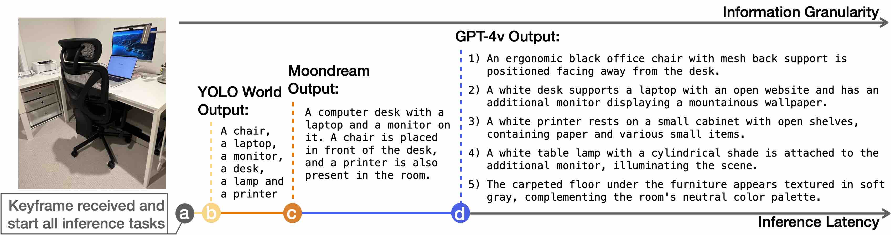 WorldScribe description generation pipeline with different inference latency and granularity.
            Figure a 
            Upon receiving a keyframe, WorldScribe starts all visual description tasks.
            Figure b 
            First, YOLO World identifies objects as word-level labels in real-time (.1s). The image shows texts “Yolo World Output: A chair, a laptop, a monitor, a desk, a lamp, and a printer”
            Figure c 
            Second, Moondream generates short descriptions with objects and spatial relationships, with a small delay (~3s). The image shows texts “Moondream Output: A computer desk with a laptop and a monitor on it. A chair is placed in front of the desk, and a printer is also present in the room.”
            Figure d 
            Finally, GPT-4v provides detailed descriptions with visual attributes, with a longer delay (~9s).
            The estimated inference time in each model was calculated based on our computing platforms and log data in our user evaluation. The image shows texts “GPT-4v Output: (1) An ergonomic black office chair with mesh back support is positioned facing away from the desk. (2) A white desk supports a laptop with an open website and has an additional monitor displaying a mountainous wallpaper. (3) A white printer rests on a small cabinet with open shelves, containing paper and various small items. (4) A white table lamp with a cylindrical shade is attached to the additional monitor, illuminating the scene. (5)The carpeted floor under the furniture appears textured in soft gray, complementing the room's neutral color palette.”