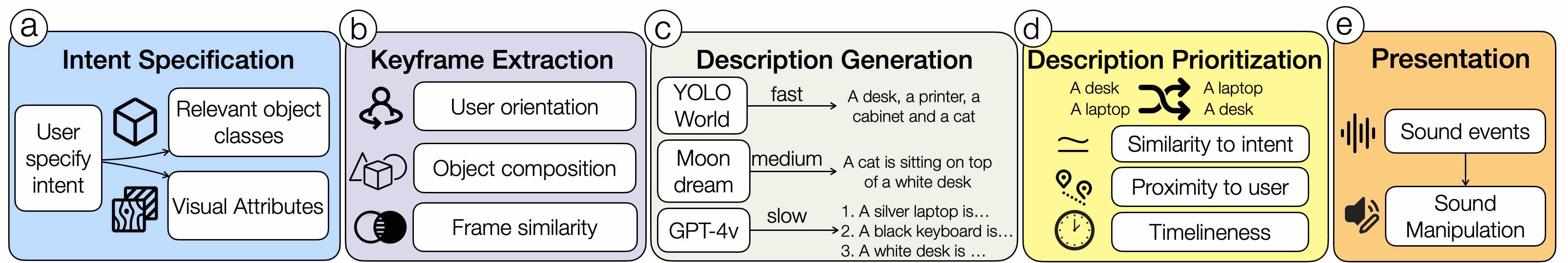 WorldScribe system architecture. 
            Figure a 
            The user first specifies their intent through speech and WorldScribe decomposes it into specific visual attributes and relevant object classes. 
            Figure b 
            WorldScribe extracts keyframes based on user orientation, object compositions, and frame similarity.
            Figure c
            Next, it generates candidate descriptions with a suite of visual and language models. For instance, yolo world is the fastest one and generates description like “A desk, a printer, a cabinet and a cat”. Moondream is the second fast one and generates description like A cat is sitting on top of a white desk. GPT-4v is the slowest one and generates detailed object descriptions like 1. A silver laptop is … 2. A black keyboard is … 3. A white desk is ….
            Figure d 
            WorldScribe then prioritizes the descriptions based on timeliness, richness, similarity to the user's intent and proximity to the user. 
            Figure e 
            Finally, it detects environmental sounds and manipulates the presentation of the descriptions accordingly.