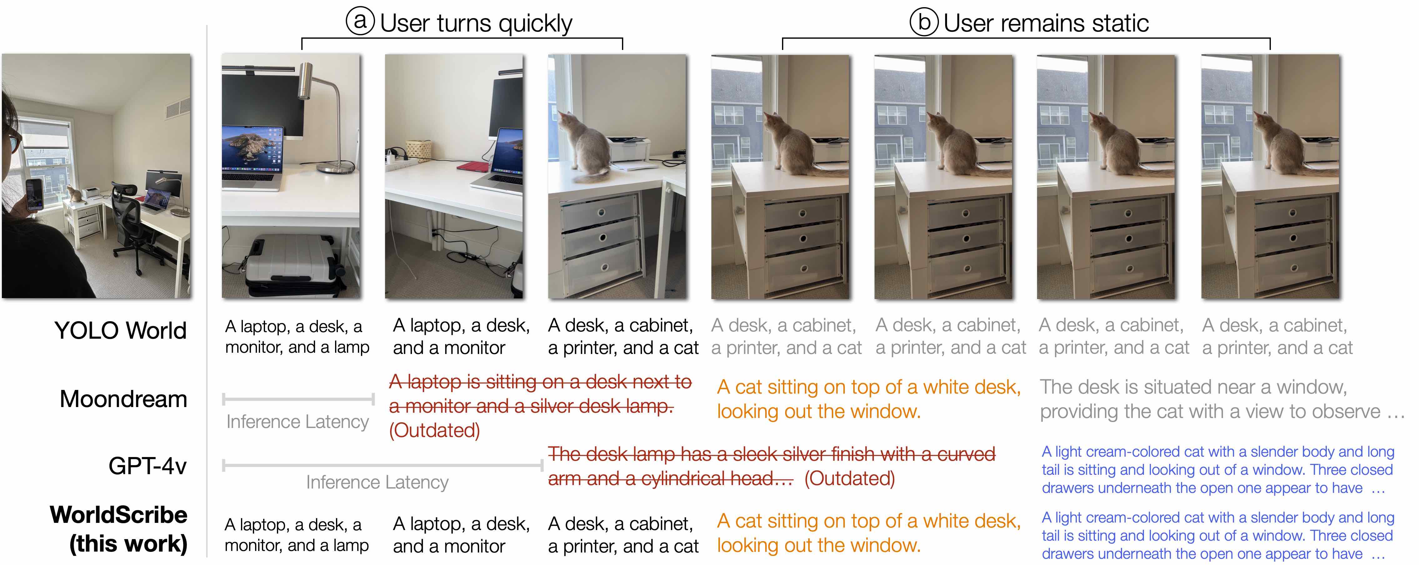 There are seven images in the figure in total. The first three describe figure 1 a that user turns quickly and the remaining four images describe figure 1 b that user remains static. Under the images there are three four rows represent descriptions generated by four different models, from top to bottom including YOLO World, Moondream, GPT-4v and WorldScribe (this work). 
      In the row of YOLO World, there are descriptions from left to right images: (1) A laptop, a desk, a monitor, and a lamp. (2)  A laptop, a desk, and a monitor. (3) A desk, a cabinet, a printer, and a cat. (4) A desk, a cabinet, a printer, and a cat. This sentence is grayed out, representing not used in WorldScribe. (5) A desk, a cabinet, a printer, and a cat. This sentence is grayed out, representing not used in WorldScribe. (6) A desk, a cabinet, a printer, and a cat. This sentence is grayed out, representing not used in WorldScribe. (7) A desk, a cabinet, a printer, and a cat. This sentence is grayed out, representing not used in WorldScribe. 
      In the row of Moondream, there are descriptions from left to right: (1) no description. And there is a bar to indicate there is a latency of model inference, stretching for one image length. (2) A laptop is sitting on a desk next to a monitor and a silver desk lamp (outdated). This sentence has strikethrough and is red, representing this description is outdated based on the current scene. This sentence stretch across two images as this sentence is longer. (2) A cat sitting on top of a white desk, looking out the window. This sentence is orange and is picked up by the WorldScribe used as follows. This sentence stretch across two images as this sentence is also longer.  (3) The desk is situated near a window, providing the cat with a view ot observe…. This sentence stretch across two images as this sentence is longer. This sentence is grayed out, representing not used in WorldScribe. 
      In the row of GPT-4v, there are descriptions from left to right: (1) no description. And there is a bar to indicate there is a latency of model inference, stretching for two images length which is more than Moondream as GPT-4v takes longer inference time. (2) The desk lamp has a sleek silver finish with a curved arm and a cylindrical head… (Outdated) This sentence has strikethrough and is red, representing this description is outdated based on the current scene. This sentence also stretch to three images, indicating its longer sentence. (3) A light cream-colored cat with a slender body and long tail is sitting and looking out of a window. Three closed drawers underneath the open one appear to have  …. This sentence stretches for two images.
      In the row of WorldScribe (this work), there are descriptions from left to right: (1) A laptop, a desk, a monitor, and a lamp. This sentence stretches for one image, borrowed from Yolo World. (2) A laptop, a desk, and a monitor. This sentence stretches for one image, borrowed from Yolo World. (3) A desk, a cabinet, a printer, and a cat. This sentence stretches for one image, borrowed from Yolo World. (4)  A cat sitting on top of a white desk, looking out the window. This sentence is orange and borrowed from Moondream, and stretches for two images as well. (5) A light cream-colored cat with a slender body and long tail is sitting and looking out of a window. Three closed drawers underneath the open one appear to have  ….  This sentence stretches for two images, borrowed from GPT-4v.